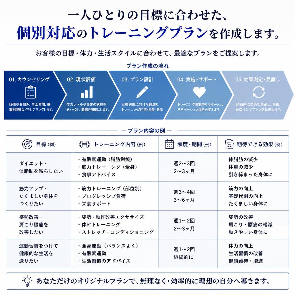 オーダーメイドのトレーニングプラン