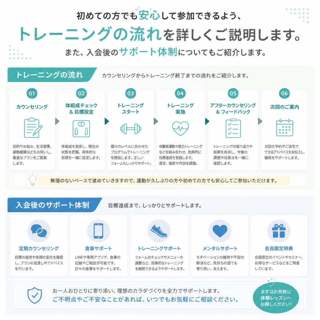 トレーニングの流れ