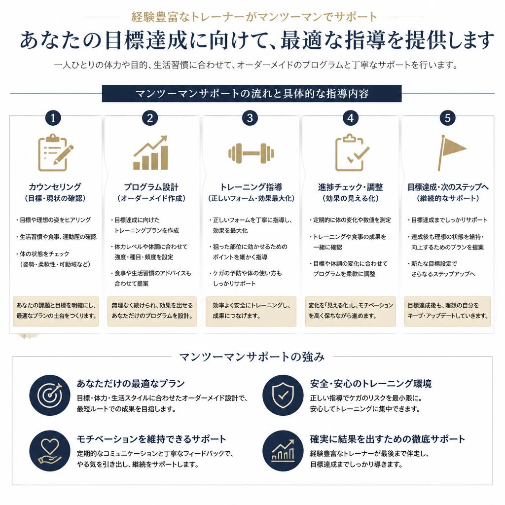 専門トレーナーによる個別サポート